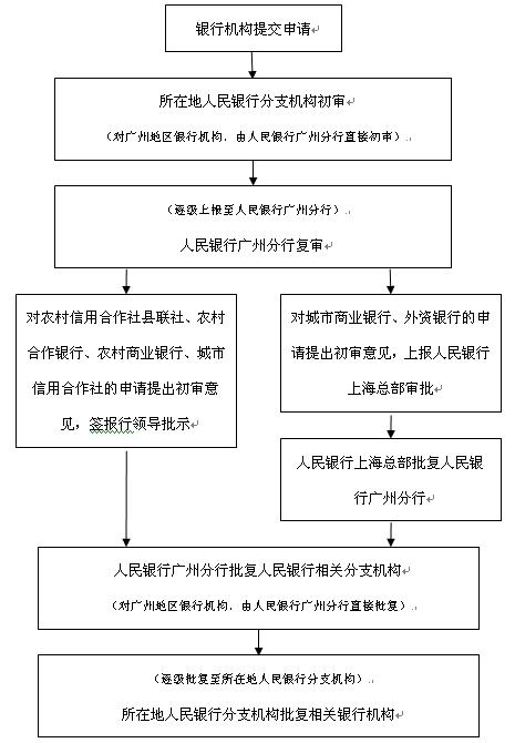 银行业金融机构同业拆借市场业务审批(含:准入